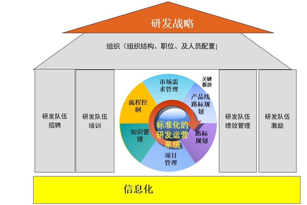 研发组织团队管理建设-研发管理咨询
